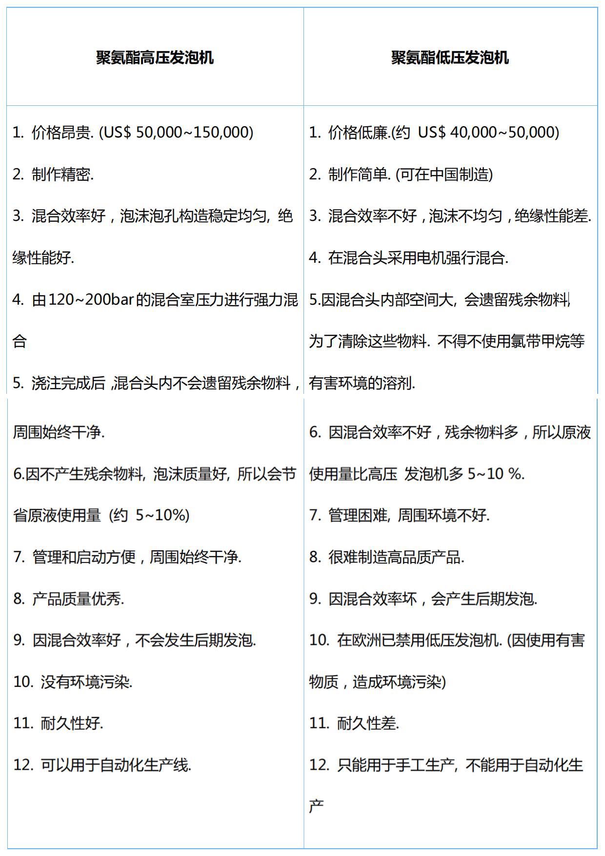 聚氨酯高壓發泡機和低壓發泡機的區別